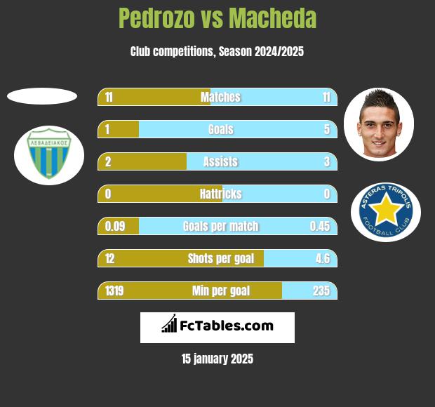 Pedrozo vs Macheda h2h player stats