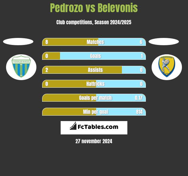 Pedrozo vs Belevonis h2h player stats