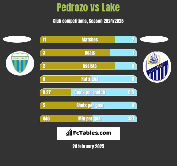 Pedrozo vs Lake h2h player stats