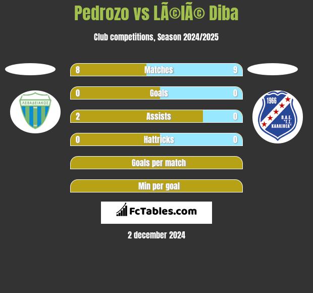 Pedrozo vs LÃ©lÃ© Diba h2h player stats