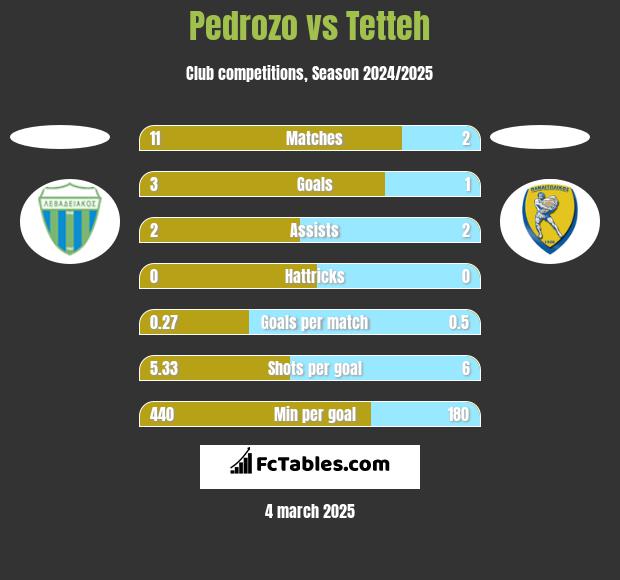 Pedrozo vs Tetteh h2h player stats