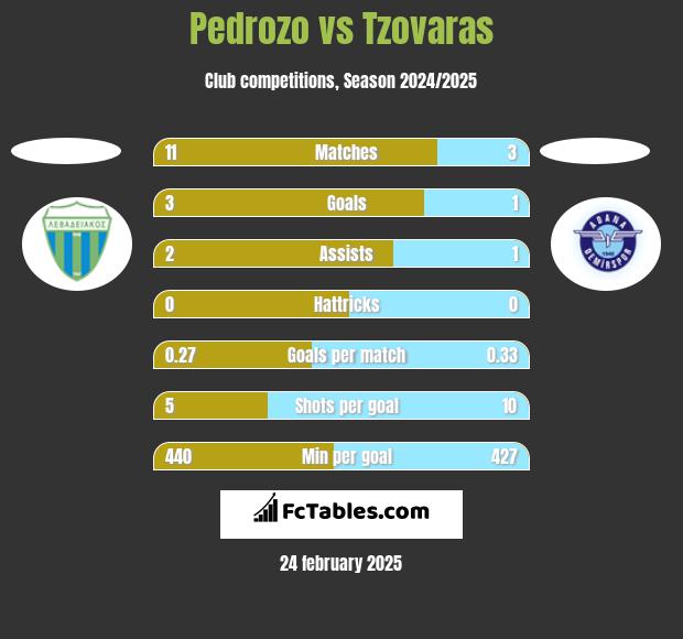 Pedrozo vs Tzovaras h2h player stats