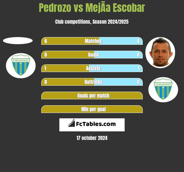 Pedrozo vs MejÃ­a Escobar h2h player stats