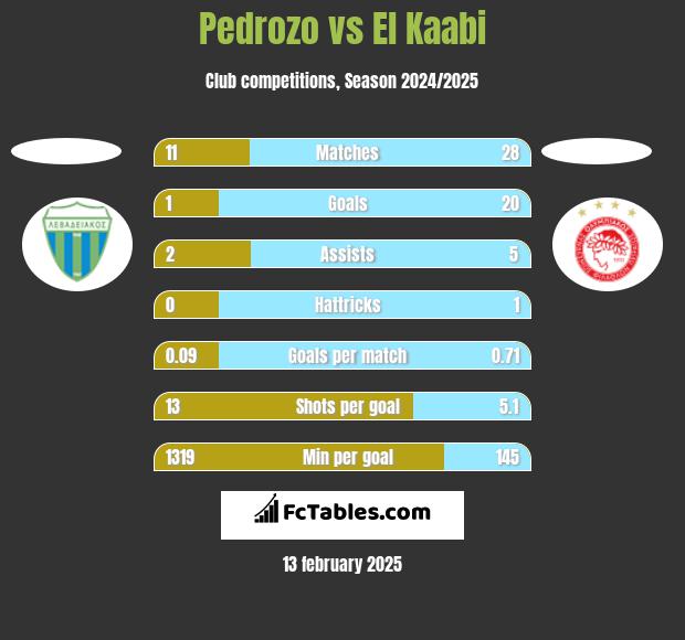 Pedrozo vs El Kaabi h2h player stats