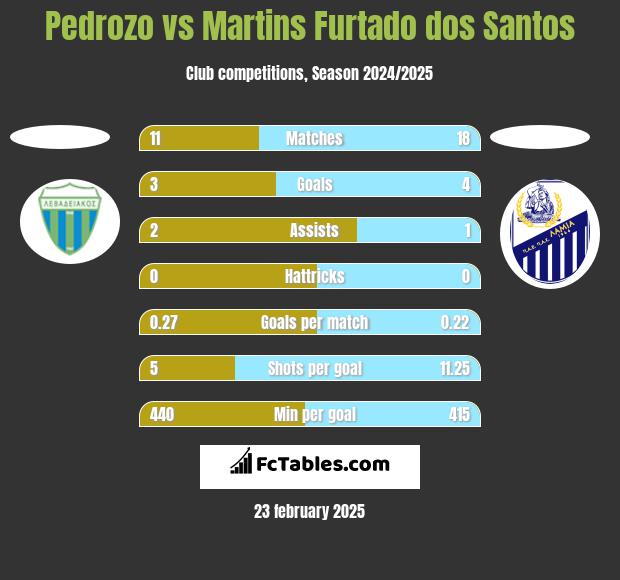 Pedrozo vs Martins Furtado dos Santos h2h player stats