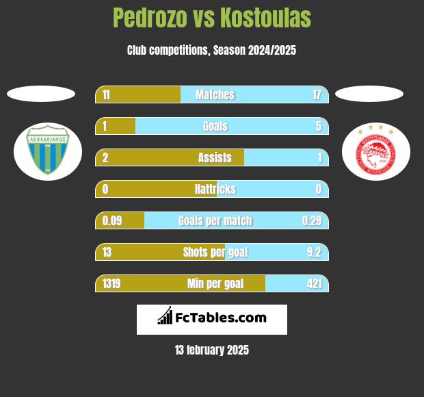 Pedrozo vs Kostoulas h2h player stats