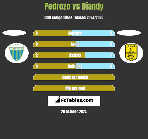 Pedrozo vs Diandy h2h player stats