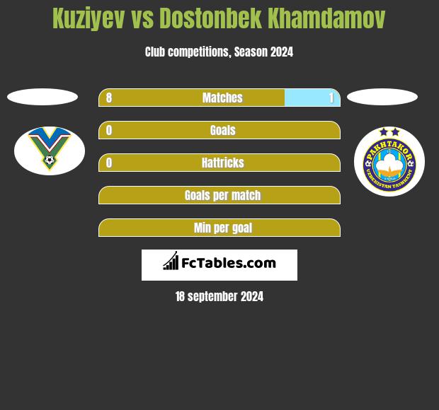 Kuziyev vs Dostonbek Khamdamov h2h player stats