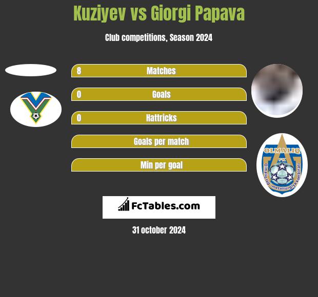 Kuziyev vs Giorgi Papava h2h player stats