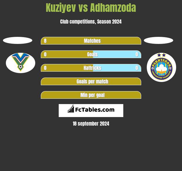 Kuziyev vs Adhamzoda h2h player stats