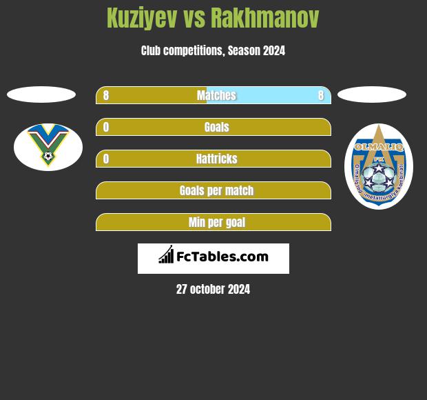 Kuziyev vs Rakhmanov h2h player stats