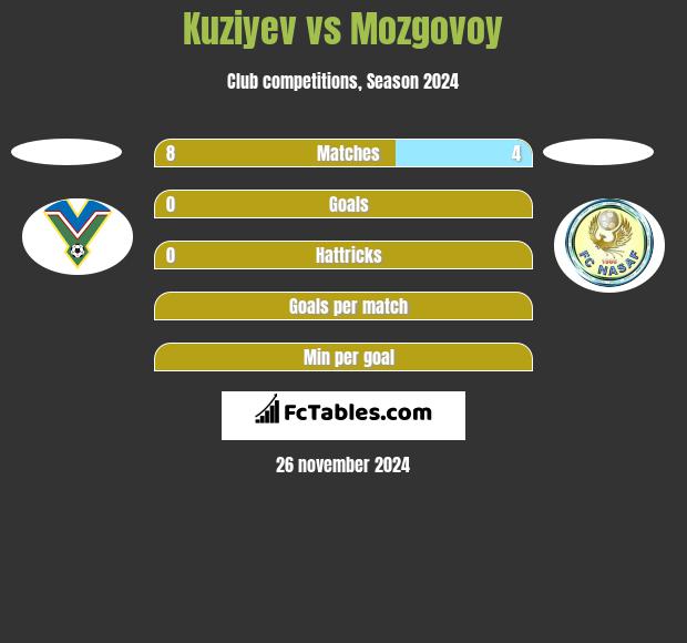 Kuziyev vs Mozgovoy h2h player stats