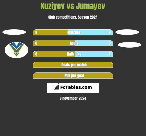 Kuziyev vs Jumayev h2h player stats