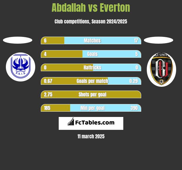 Abdallah vs Everton h2h player stats