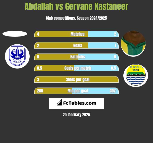 Abdallah vs Gervane Kastaneer h2h player stats