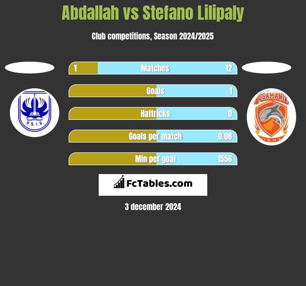 Abdallah vs Stefano Lilipaly h2h player stats