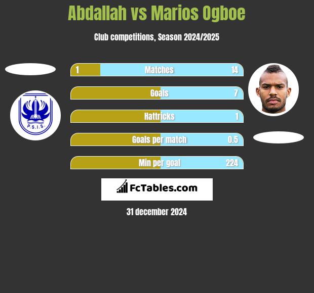 Abdallah vs Marios Ogboe h2h player stats