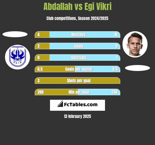 Abdallah vs Egi Vikri h2h player stats