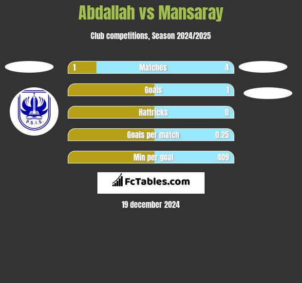 Abdallah vs Mansaray h2h player stats