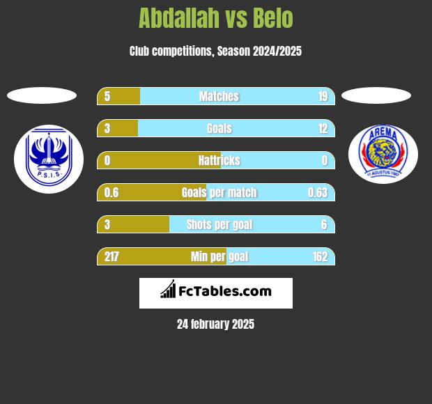 Abdallah vs Belo h2h player stats