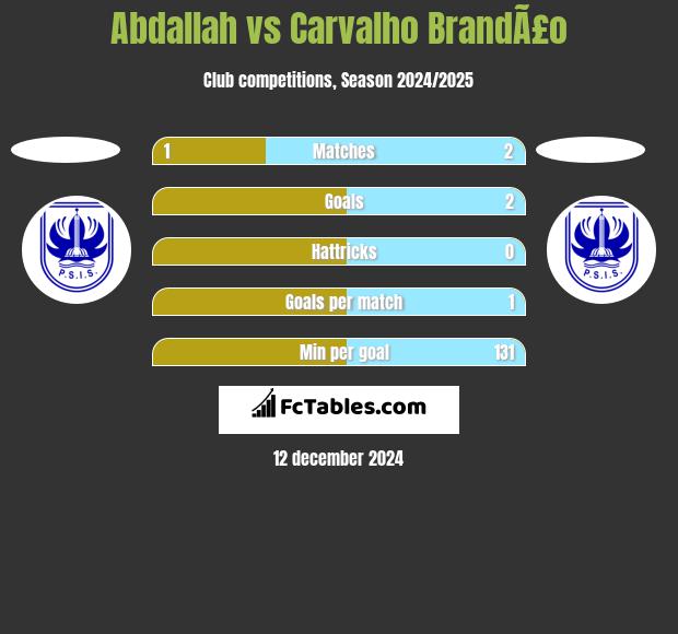 Abdallah vs Carvalho BrandÃ£o h2h player stats