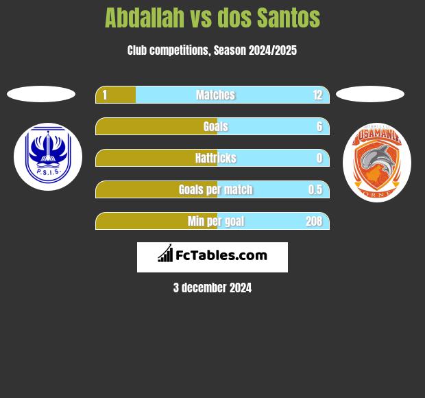 Abdallah vs dos Santos h2h player stats