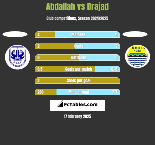 Abdallah vs Drajad h2h player stats