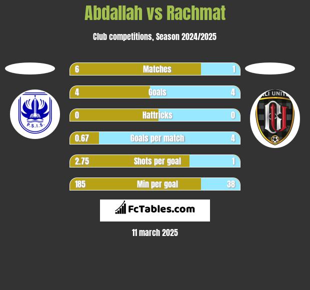 Abdallah vs Rachmat h2h player stats