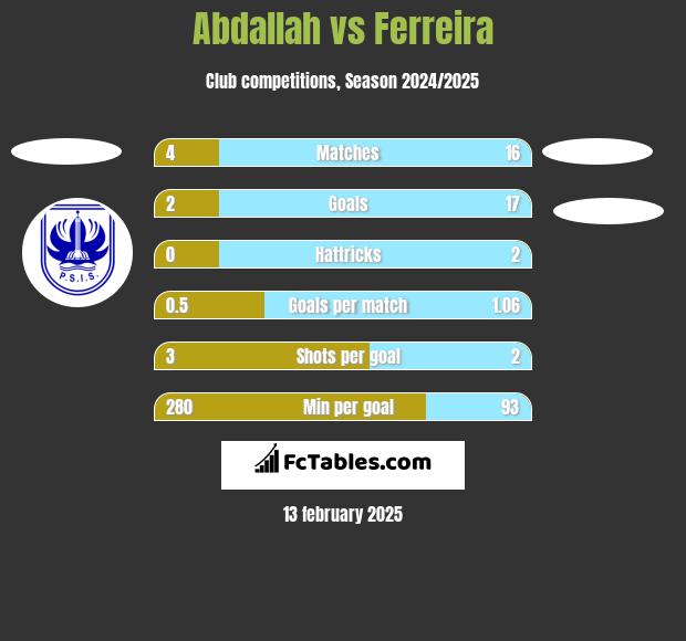 Abdallah vs Ferreira h2h player stats