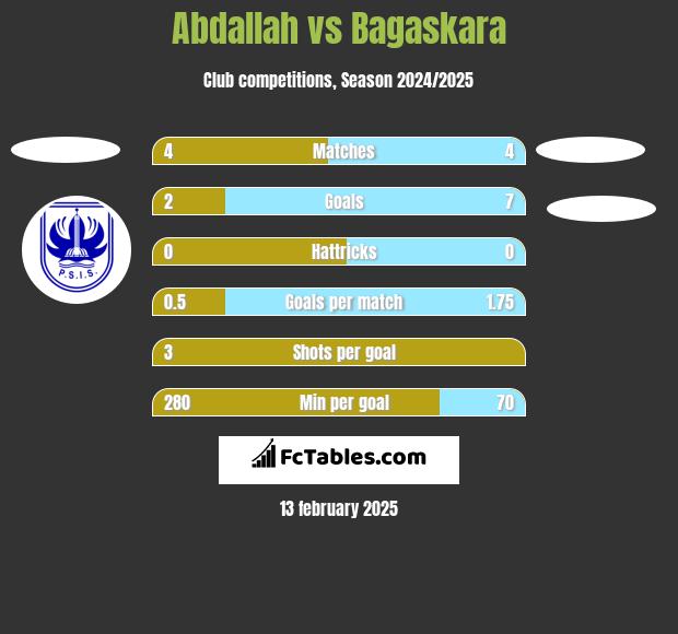 Abdallah vs Bagaskara h2h player stats