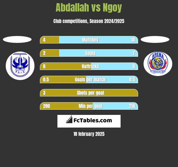 Abdallah vs Ngoy h2h player stats