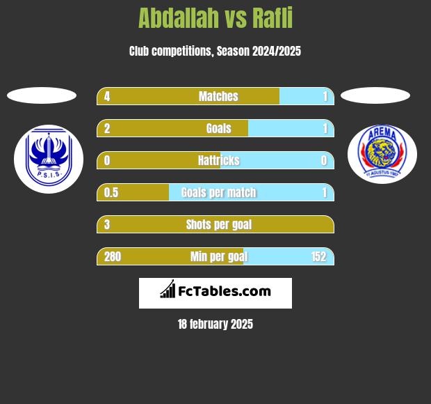 Abdallah vs Rafli h2h player stats