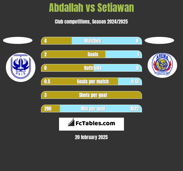 Abdallah vs Setiawan h2h player stats