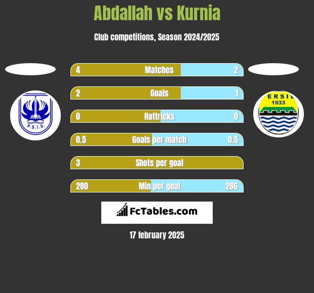 Abdallah vs Kurnia h2h player stats