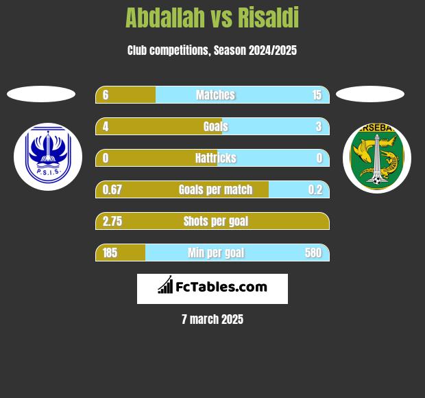 Abdallah vs Risaldi h2h player stats