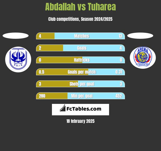 Abdallah vs Tuharea h2h player stats