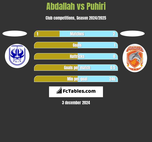 Abdallah vs Puhiri h2h player stats