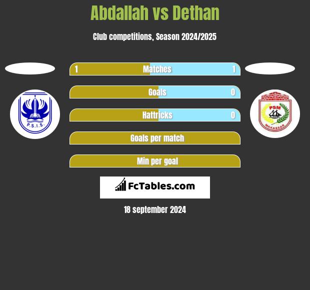 Abdallah vs Dethan h2h player stats