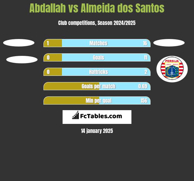 Abdallah vs Almeida dos Santos h2h player stats