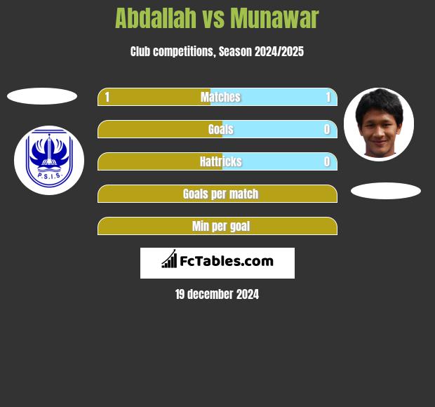 Abdallah vs Munawar h2h player stats