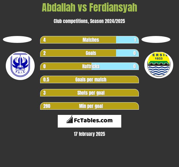 Abdallah vs Ferdiansyah h2h player stats