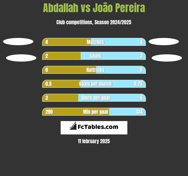 Abdallah vs João Pereira h2h player stats