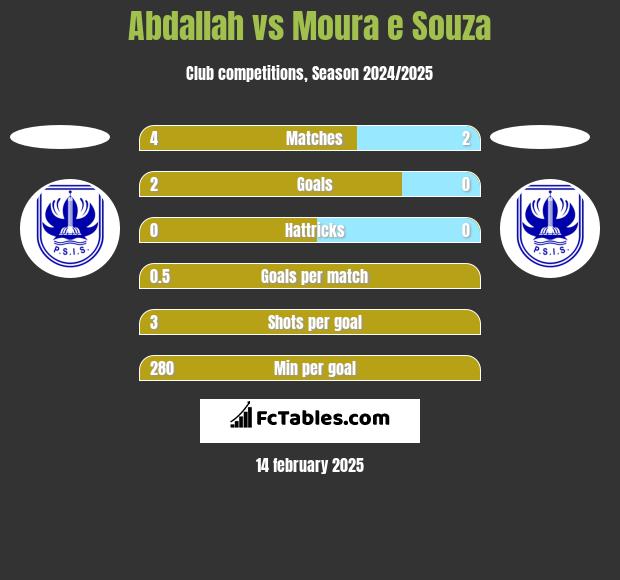 Abdallah vs Moura e Souza h2h player stats