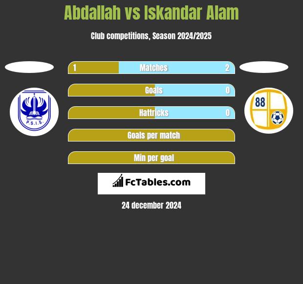 Abdallah vs Iskandar Alam h2h player stats