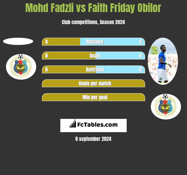 Mohd Fadzli vs Faith Friday Obilor h2h player stats