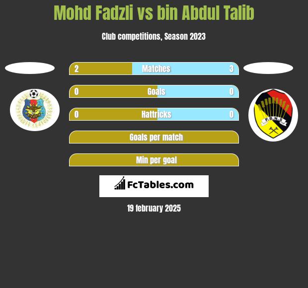 Mohd Fadzli vs bin Abdul Talib h2h player stats