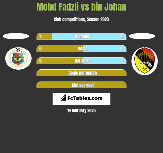 Mohd Fadzli vs bin Johan h2h player stats