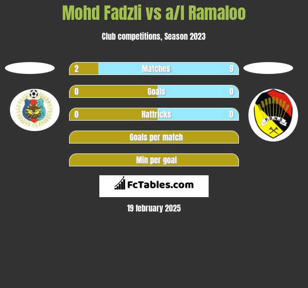 Mohd Fadzli vs a/l Ramaloo h2h player stats