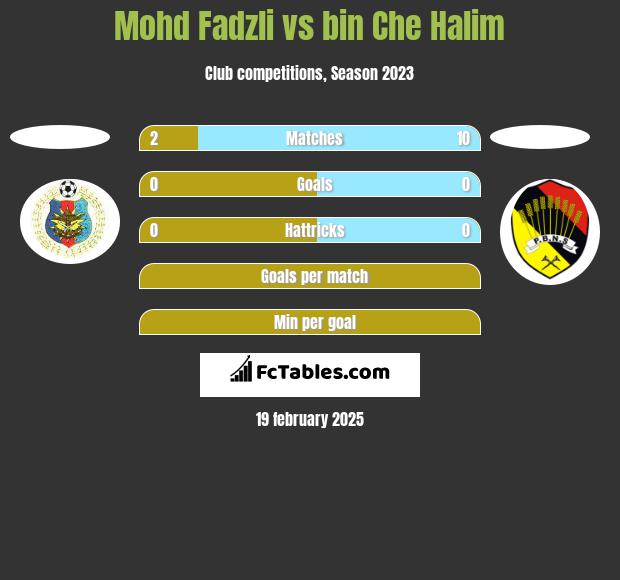 Mohd Fadzli vs bin Che Halim h2h player stats