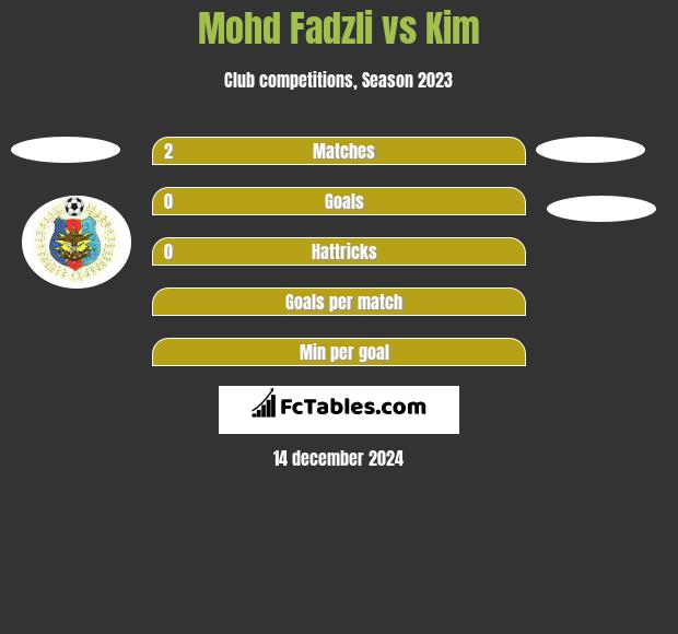 Mohd Fadzli vs Kim h2h player stats